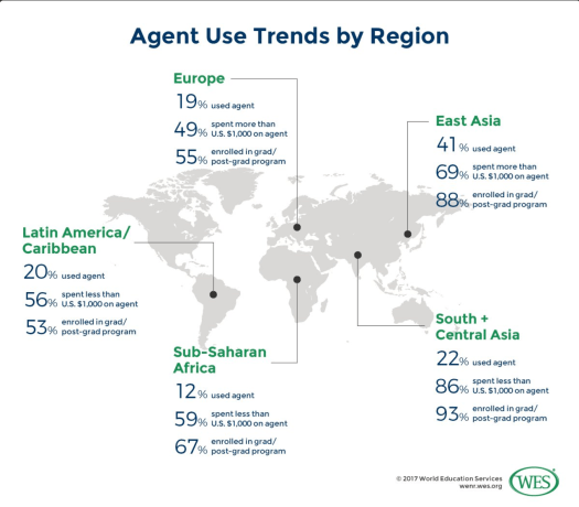 Agent Use Trends by Region