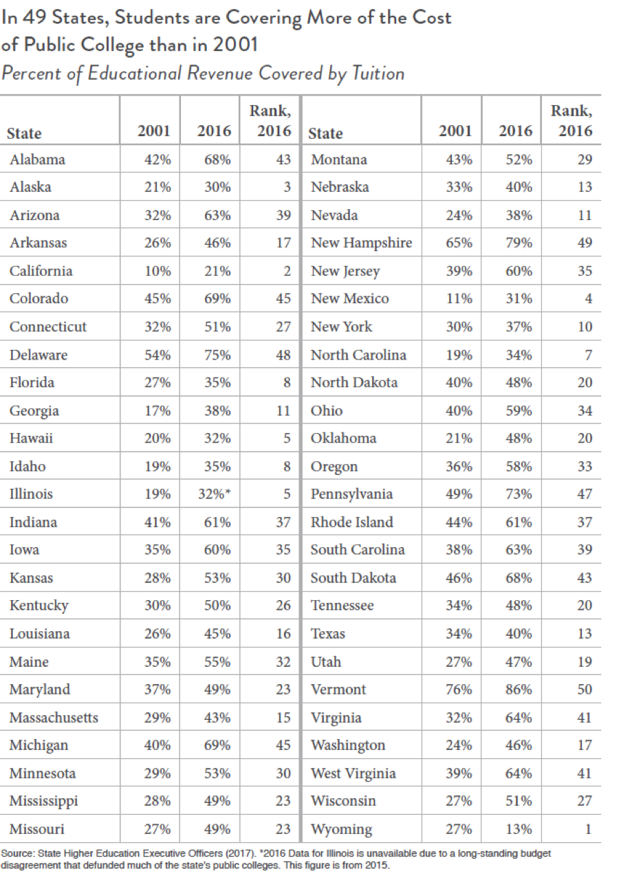 State by State fundind