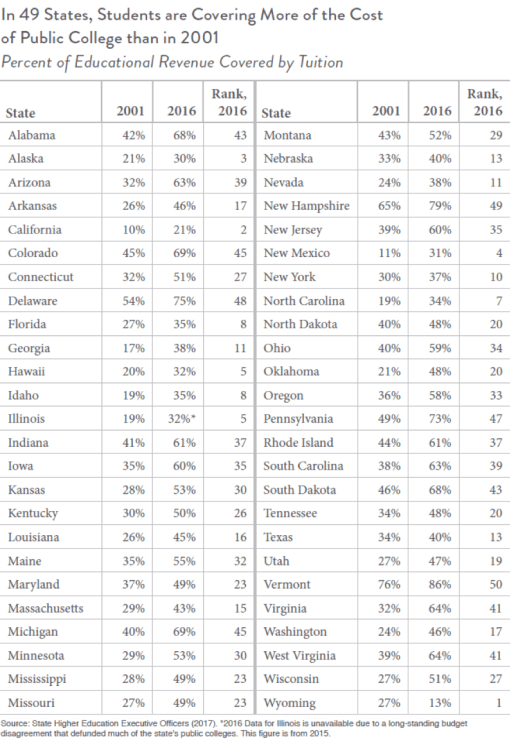 State by State fundind