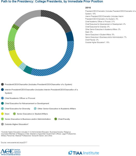 path-to-the-presidency-college-presidents